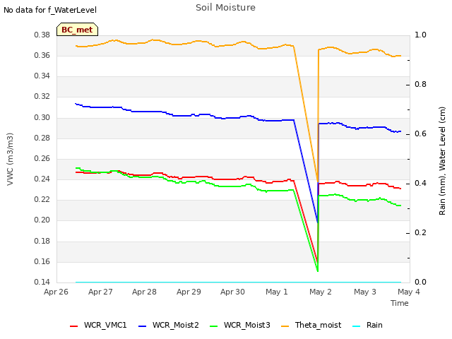 plot of Soil Moisture