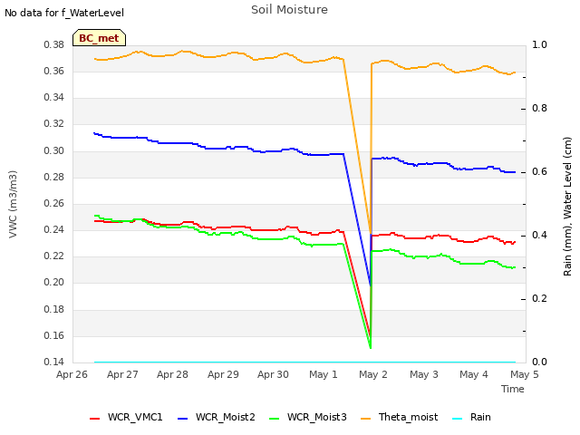 plot of Soil Moisture