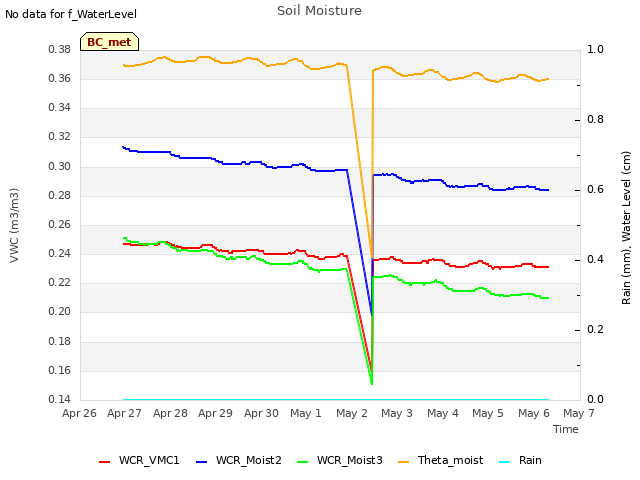 plot of Soil Moisture