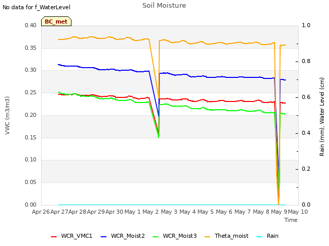 plot of Soil Moisture