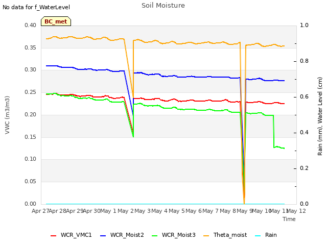 plot of Soil Moisture