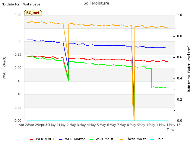 plot of Soil Moisture