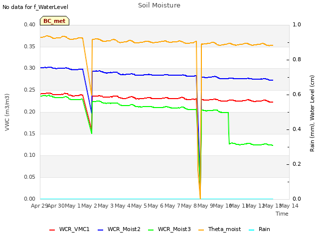 plot of Soil Moisture