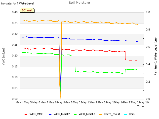 plot of Soil Moisture