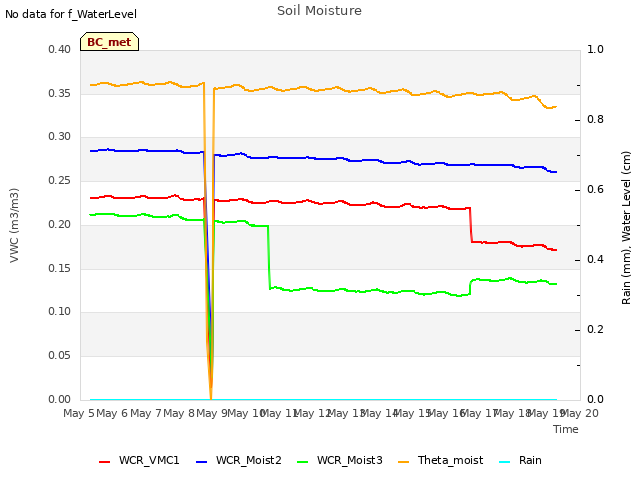 plot of Soil Moisture