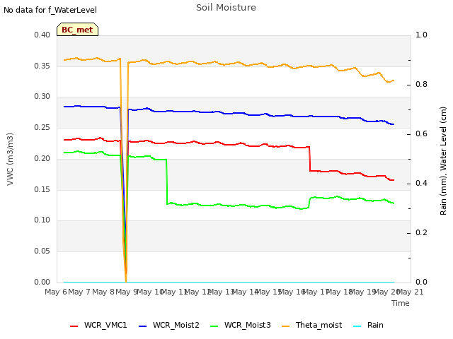 plot of Soil Moisture