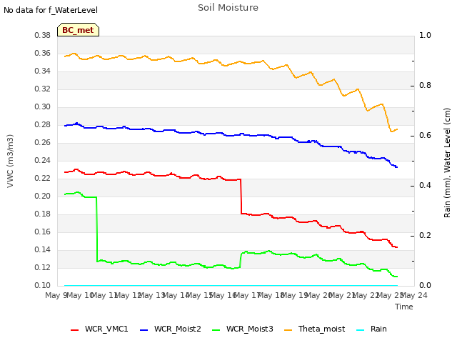 plot of Soil Moisture