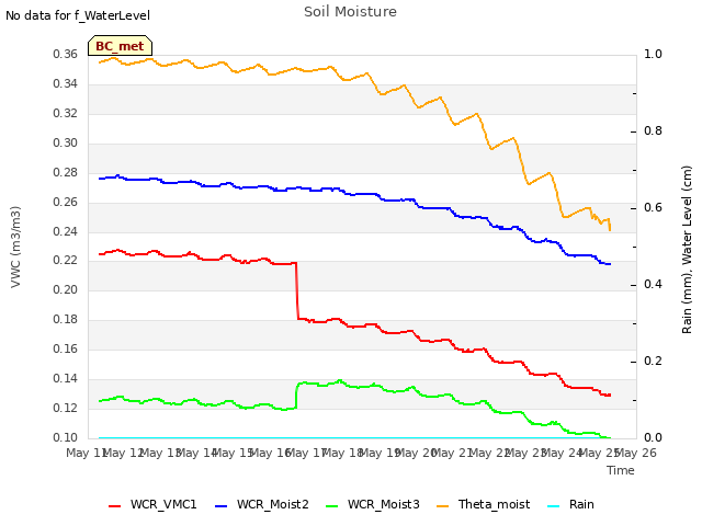 plot of Soil Moisture