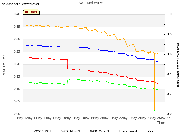 plot of Soil Moisture