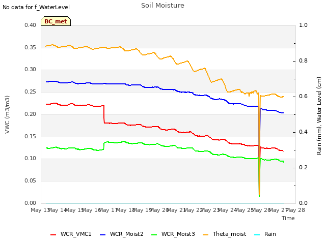 plot of Soil Moisture