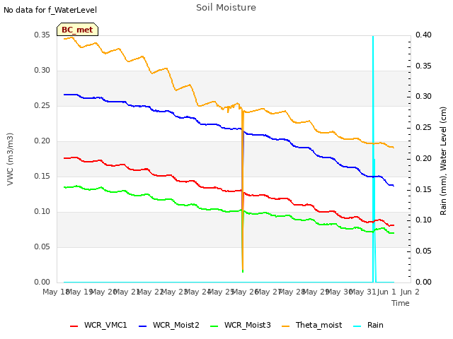 plot of Soil Moisture