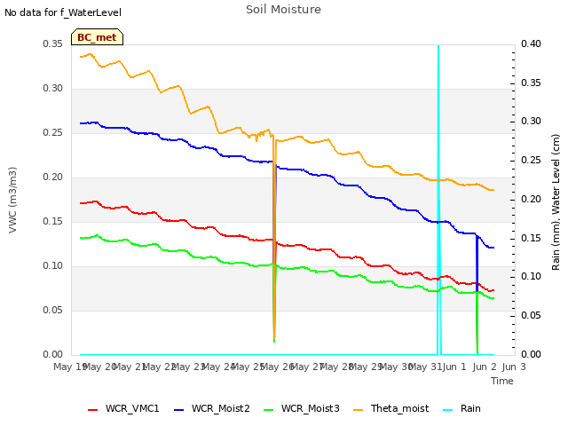 plot of Soil Moisture