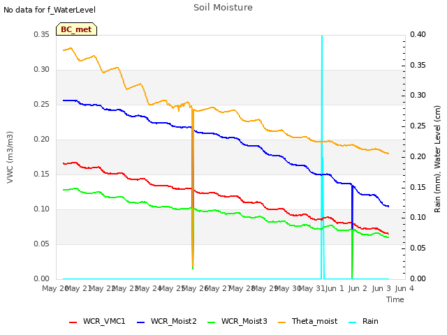 plot of Soil Moisture