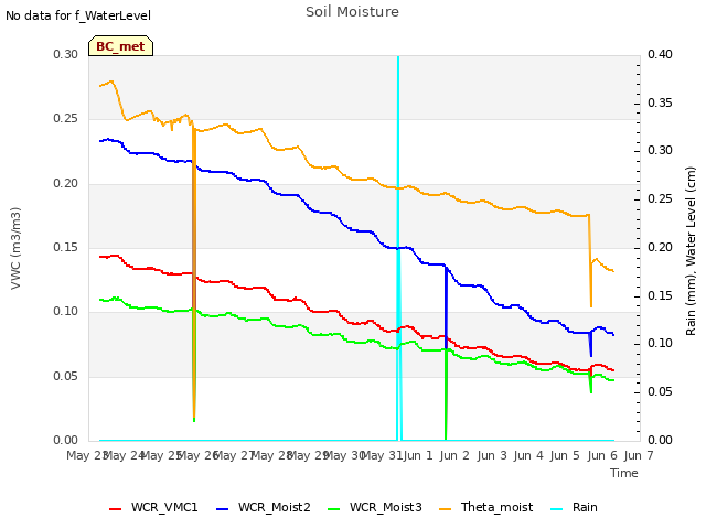 plot of Soil Moisture