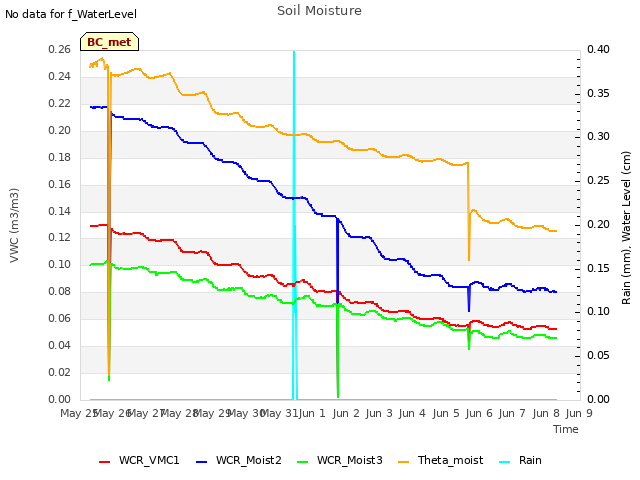 plot of Soil Moisture