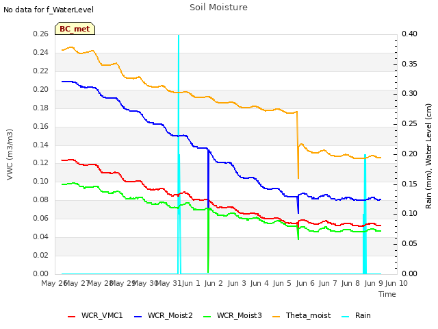 plot of Soil Moisture