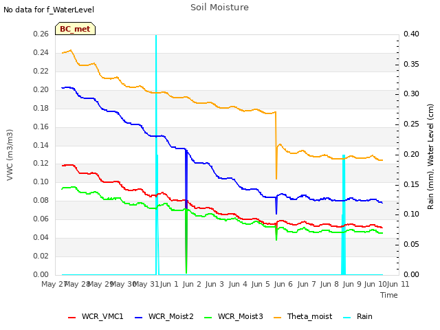 plot of Soil Moisture