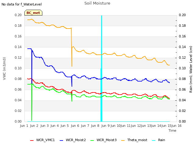 plot of Soil Moisture