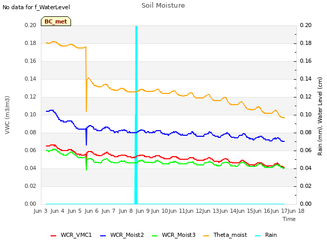 plot of Soil Moisture