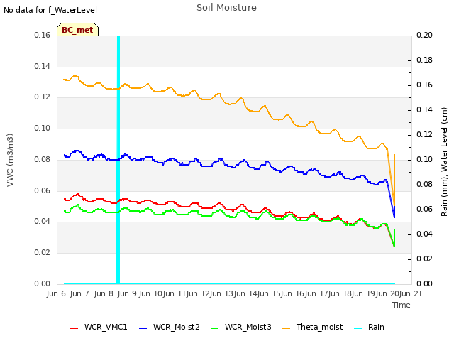 plot of Soil Moisture