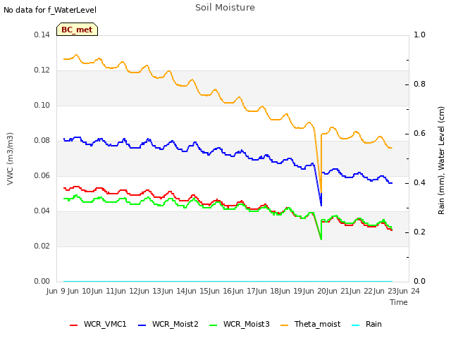 plot of Soil Moisture