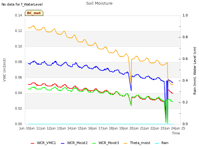 plot of Soil Moisture