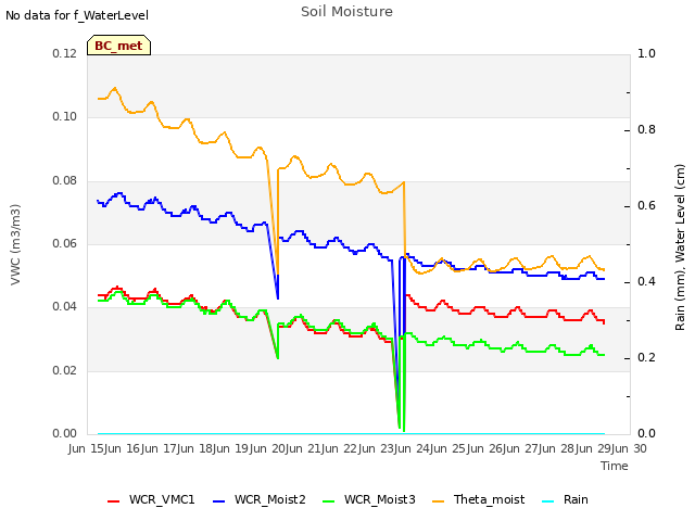 plot of Soil Moisture