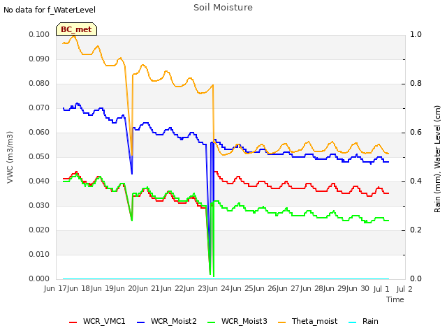 plot of Soil Moisture