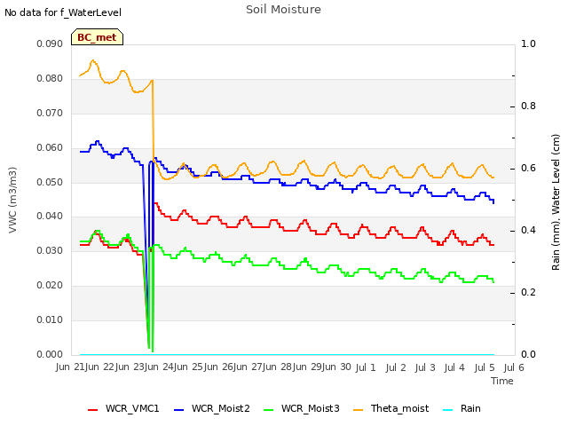 plot of Soil Moisture