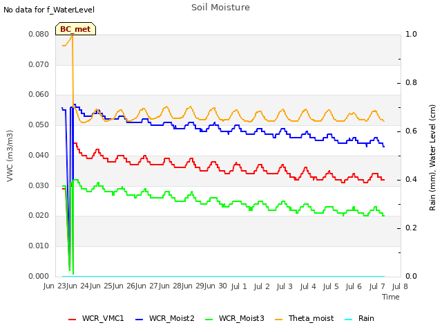 plot of Soil Moisture