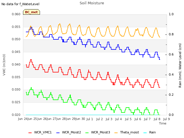 plot of Soil Moisture