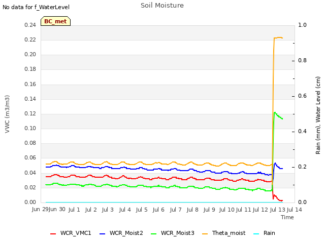 plot of Soil Moisture