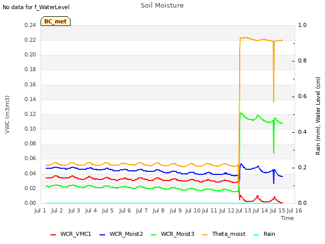 plot of Soil Moisture