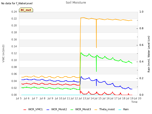 plot of Soil Moisture