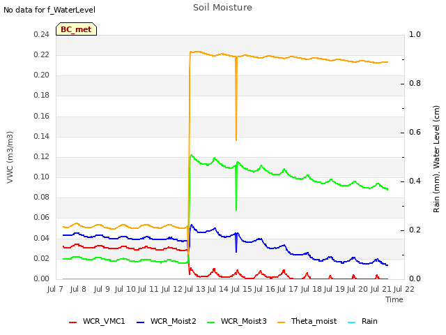 plot of Soil Moisture