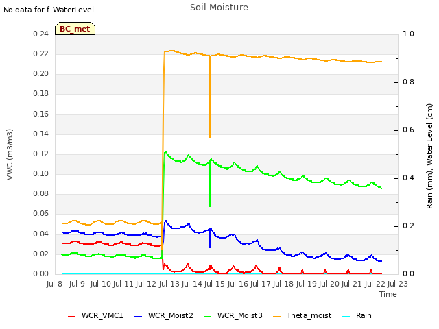 plot of Soil Moisture