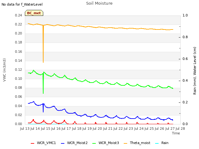 plot of Soil Moisture