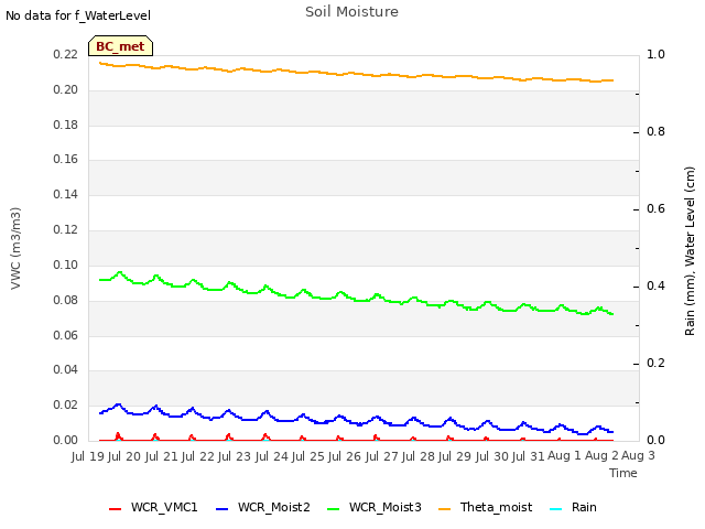 plot of Soil Moisture