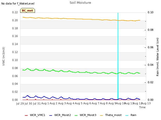 plot of Soil Moisture