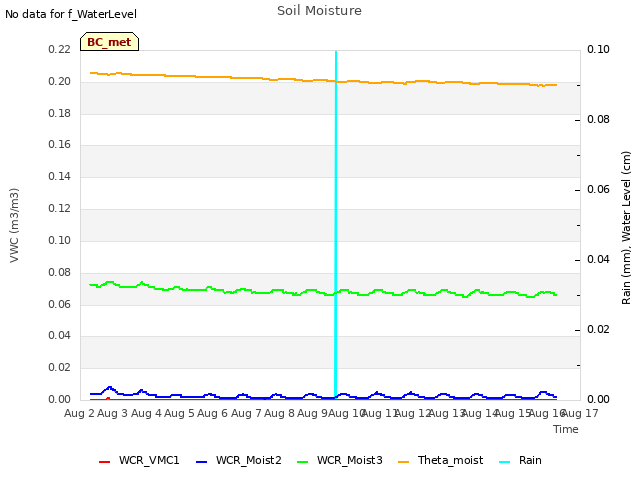 plot of Soil Moisture