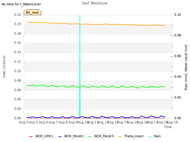 plot of Soil Moisture