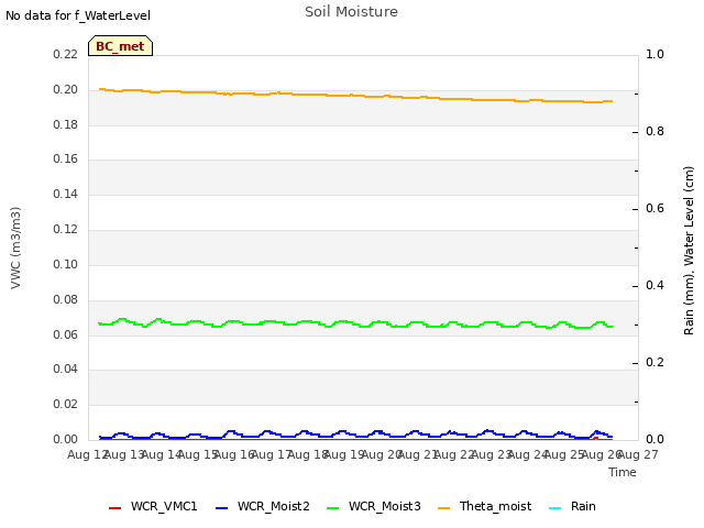 plot of Soil Moisture