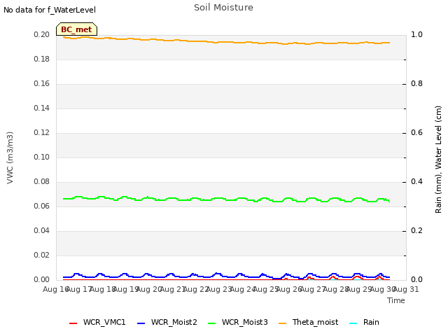 plot of Soil Moisture