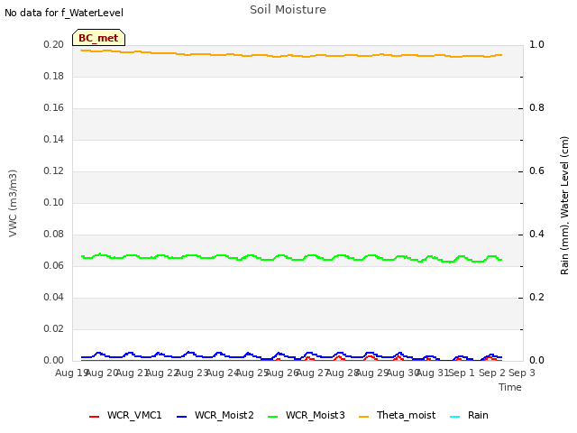 plot of Soil Moisture