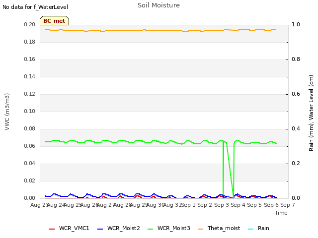 plot of Soil Moisture