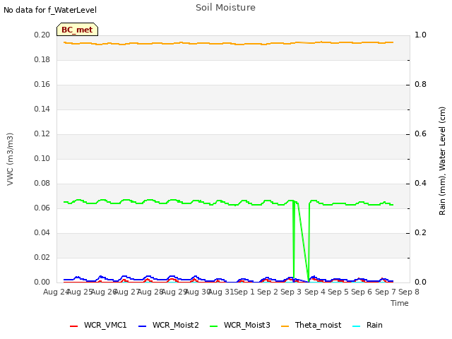 plot of Soil Moisture