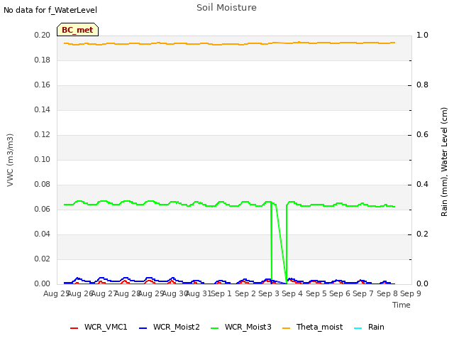 plot of Soil Moisture