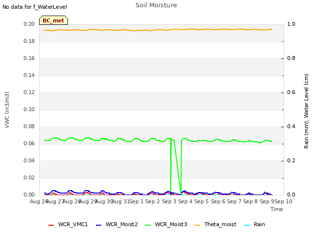 plot of Soil Moisture