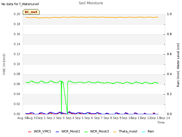 plot of Soil Moisture