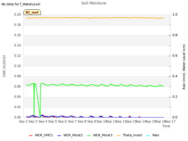 plot of Soil Moisture